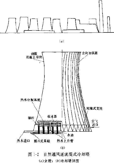 图1-2(自然通风逆流湿式冷却塔)